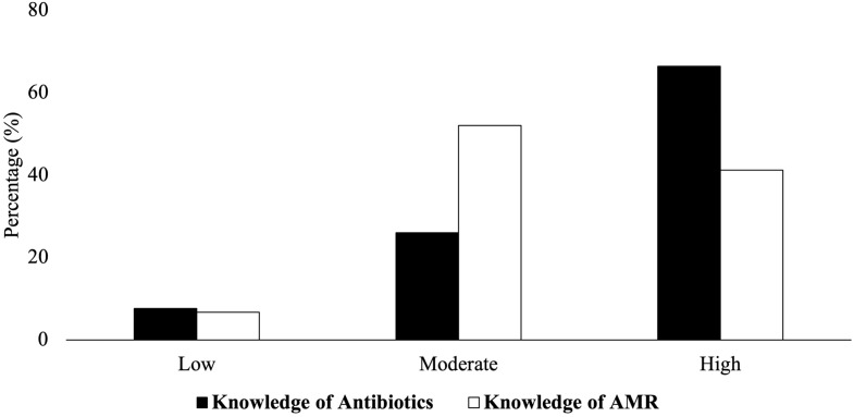 Public knowledge and attitudes towards antibiotics and antimicrobial resistance (AMR) in vietnam: a cross-sectional study.