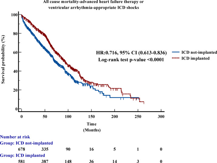 Comparative analysis of implantable cardioverter-defibrillator efficacy in ischemic and non-ischemic cardiomyopathy in patients with heart failure.