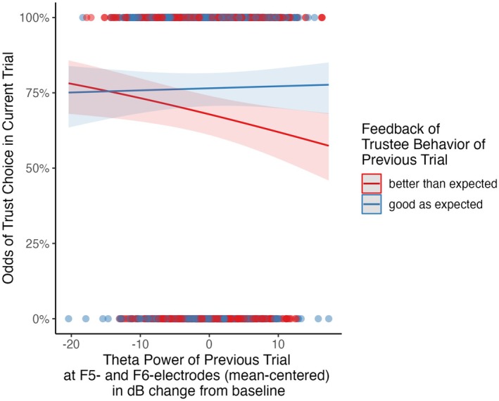 A Negative Reputation Reduces Trust Despite Trustworthy Behavior.