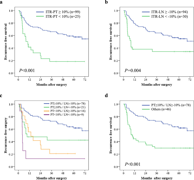 Initial reduction of the primary tumor or lymph nodes: which is the better prognostic factor in patients with esophageal squamous cell carcinoma receiving neoadjuvant chemotherapy followed by surgery?