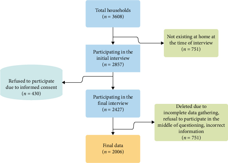 The COVID-19 Pandemic Economic Implications in Iran: A National Survey Assessing Catastrophic Health Expenditures.
