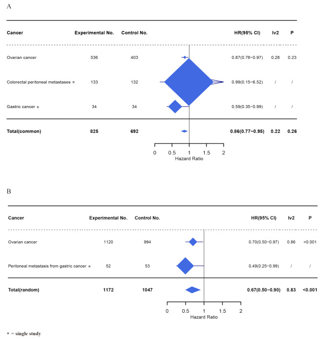 Cytoreductive surgery with multimodal therapies in advanced or metastatic ovarian, colorectal, and gastric cancers: a systematic review and meta-analysis of randomized trials.
