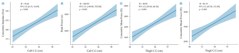 Relating Anthropometric Profile to Countermovement Jump Performance and External Match Load in Mexican National Team Soccer Players: An Exploratory Study.