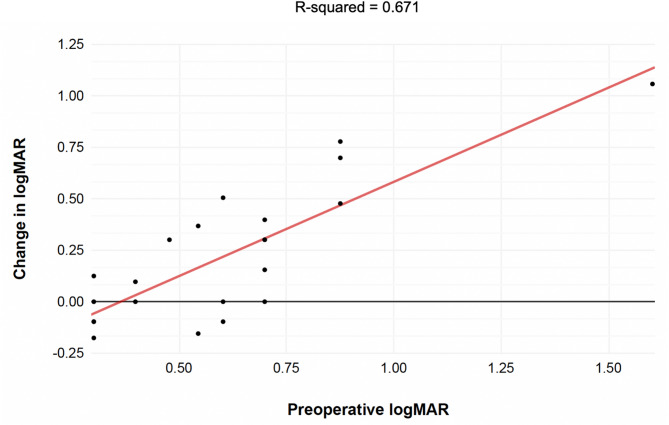 Long-term optical coherence tomography changes and visual outcomes after vitrectomy for epiretinal proliferation: lamellar holes and full-thickness macular holes.