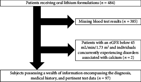 Role of Serum Lithium Concentrations in Predicting Hyperparathyroidism and Hypercalcemia.