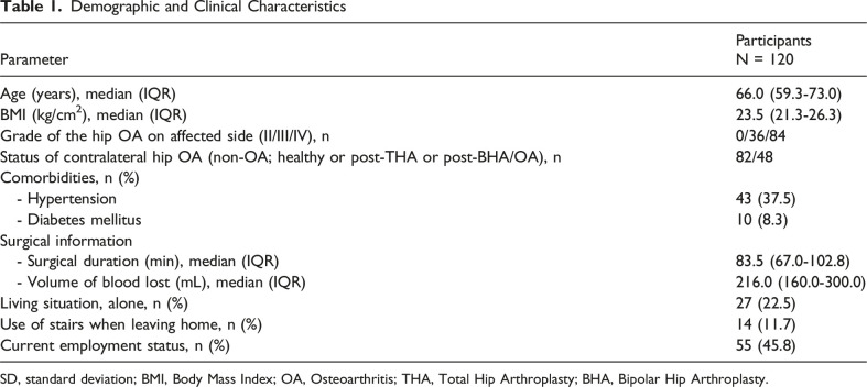 Factors Associated With Life-Space Mobility After Total Hip Arthroplasty in Females With Osteoarthritis: A Single-Center Retrospective Cohort Study.