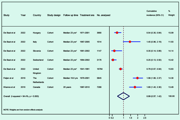 Heart failure in long-term survivors of childhood cancer - a systematic review and meta-analysis of population-based studies.