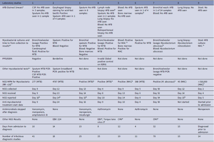 Utility of microbial cell-free DNA sequencing in the diagnosis of mycobacterial infections in a quaternary care center.