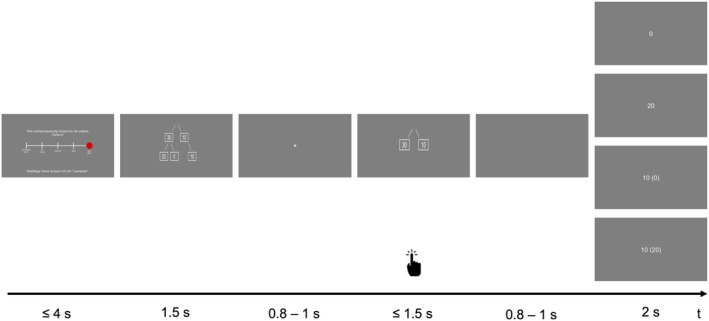 A Negative Reputation Reduces Trust Despite Trustworthy Behavior.