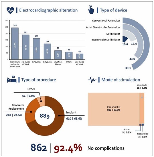 Epidemiology of severe heart disease among Unified Health System (SUS) users in Rio Grande do Norte: a cross-sectional study.