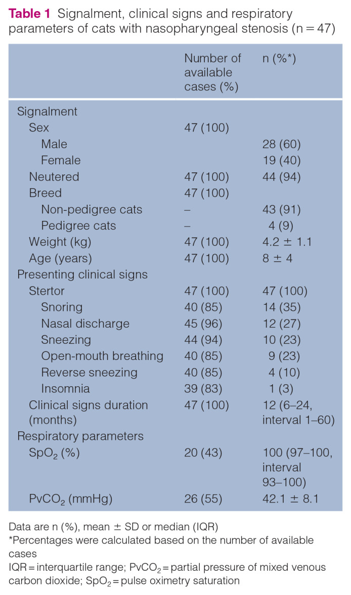 Evaluation of factors associated with recurrence in 47 cats undergoing balloon dilation for nasopharyngeal stenosis.