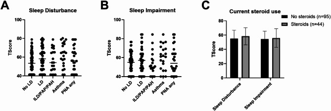 Utility of patient-reported outcomes for pulmonary symptoms and sleep disturbance and impairment in children with systemic juvenile idiopathic arthritis.