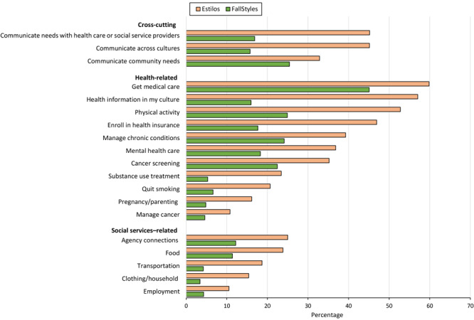 Public Understanding of and Engagement With Community Health Workers and Promotores de Salud: Findings From Two National Surveys.