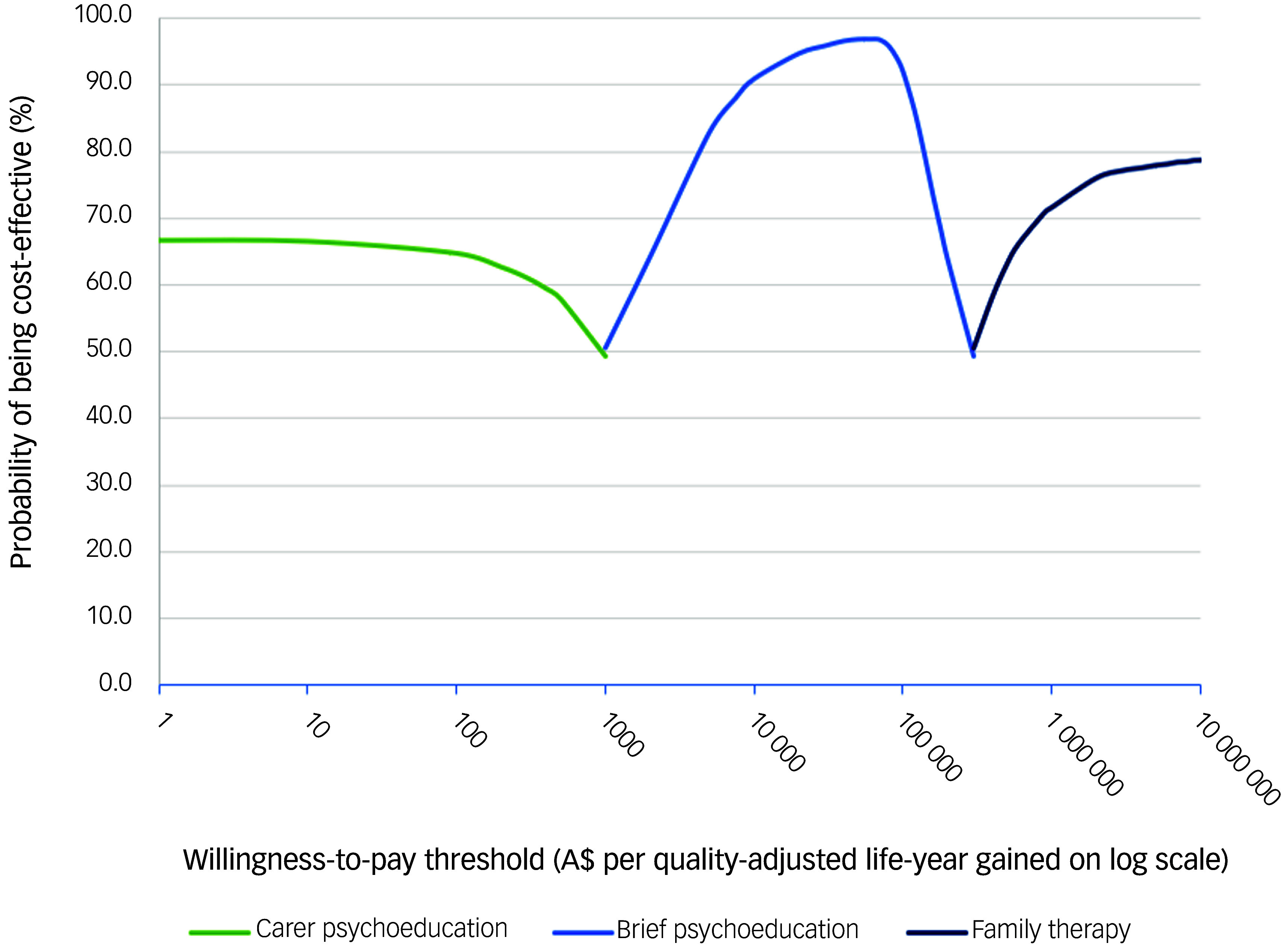 Cost-utility analysis of adjunctive psychosocial therapies in bipolar disorder.