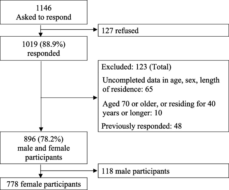 Health transition of Thai migrant women in Japan: a preliminary cross-sectional study in a country with insufficient migrant health data.