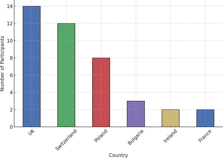 Behavioural insights in the underuse of cardiac resynchronisation therapy in heart failure: a pilot survey on incentive perceptions among referring cardiologists.