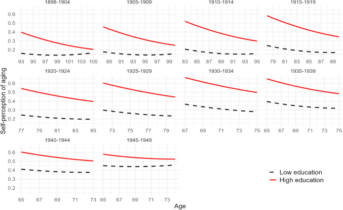 Changing self-perceptions of aging in China: a cohort analysis.