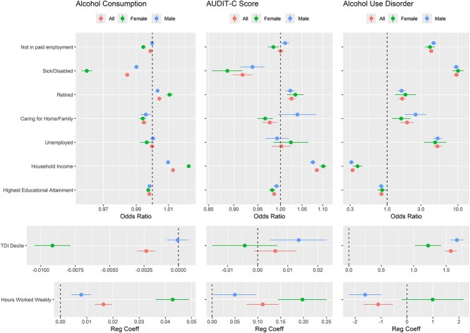 Effects of alcohol consumption on employment and social outcomes: a Mendelian randomisation study.