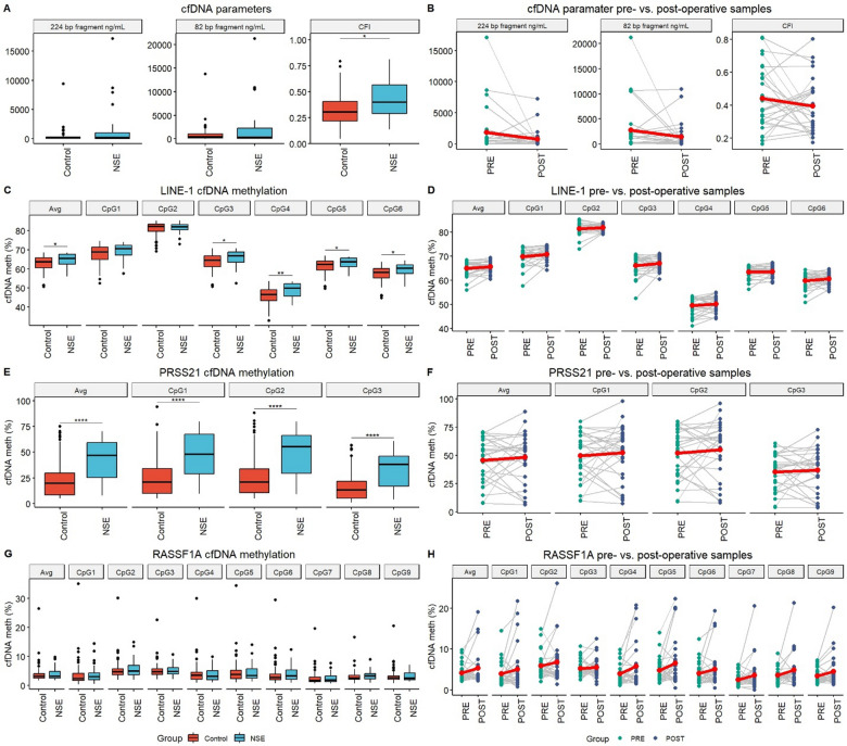 A multi-analyte liquid biopsy approach for nonseminomatous testicular germ cell tumors: combining cfDNA and N-glycan analysis in blood and seminal plasma.