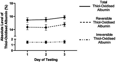 The Level of Thiol-Oxidised Plasma Albumin Is Elevated Following a Race in Australian Thoroughbred Horses.