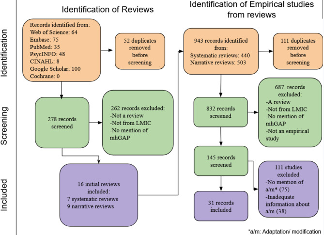 Characterizing modifications to the mental health gap action programme (mhGAP) intervention guide during implementation in low- and middle-income countries using the framework for reporting adaptations and modifications to evidence-based interventions: a systematic review of reviews.