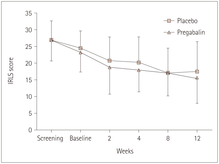 Efficacy and Safety of Pregabalin for Restless Legs Syndrome in Korean Adults: A Randomized, Double-Blind, Placebo-Controlled Trial.