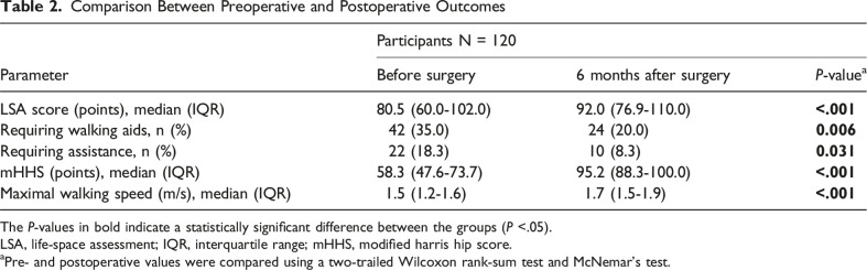 Factors Associated With Life-Space Mobility After Total Hip Arthroplasty in Females With Osteoarthritis: A Single-Center Retrospective Cohort Study.