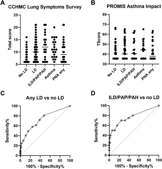 Utility of patient-reported outcomes for pulmonary symptoms and sleep disturbance and impairment in children with systemic juvenile idiopathic arthritis.