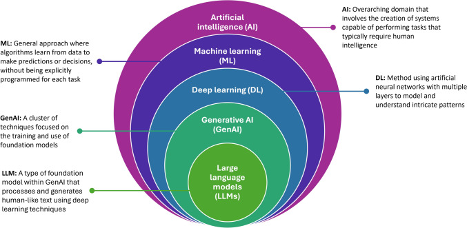 Using Generative Artificial Intelligence in Health Economics and Outcomes Research: A Primer on Techniques and Breakthroughs.