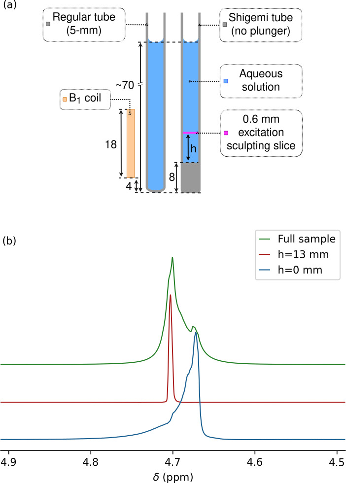 3D-printed microcell for protein NMR at high ionic strengths and small sample volumes.