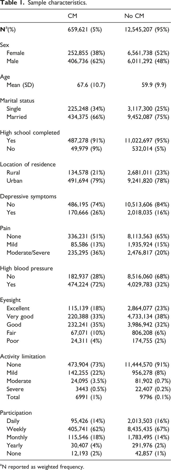 Sex differences in functioning and disability among adults with cardiometabolic multimorbidity using Canadian longitudinal study on aging data: A cross-sectional study.