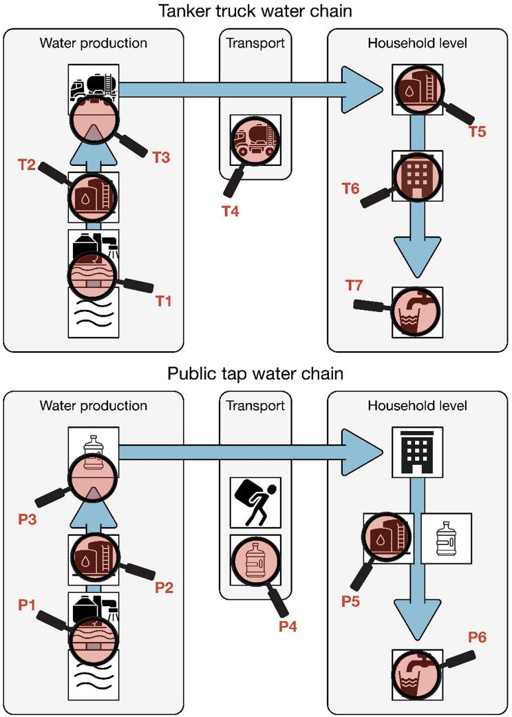 Drinking water access and quality in the Gaza Strip prior to 7 October 2023 and implications for reconstruction.