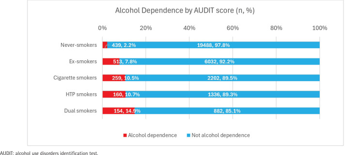 Alcohol dependence and consumption status are related to smoking status: A cross-sectional study of data from the Japan Society and New Tobacco Internet Survey 2023.