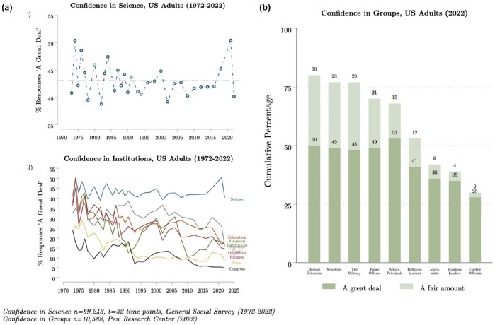 Rapidly diverging public trust in science in the United States.