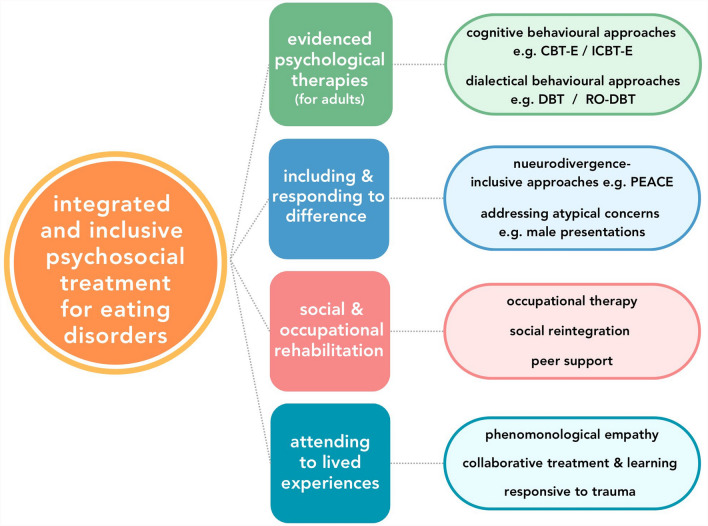 Medical management and differential diagnosis of restrictive eating disorders in men: a case study report with co-produced recommendations.