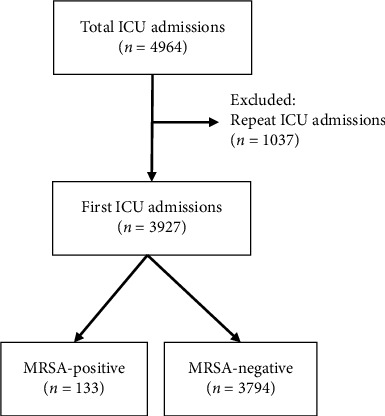 Risk Factors for Methicillin-Resistant <i>Staphylococcus aureus</i> Carriers in the Intensive Care Unit: A Single-Center, Retrospective Cohort Study in Japan.