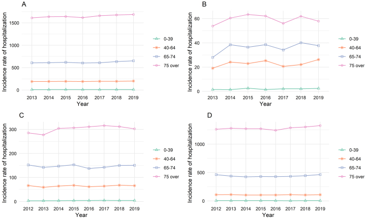 National Trends in the Incidence of Hospitalization for Stroke in Japan.