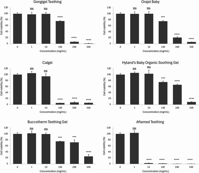 Cytotoxic and antifungal effects of different teething oral gels: an in-vitro study.