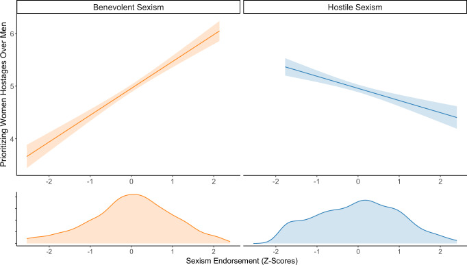 Ambivalent sexism predicts Israelis' gendered preferences in the Gaza hostage crisis.