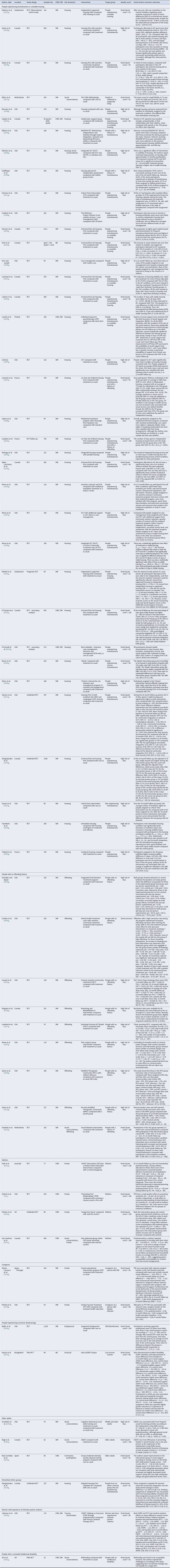 Targeted interventions to improve the social and economic circumstances of people with mental ill-health from marginalised communities: a systematic review.