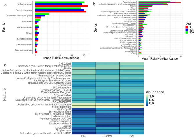 Dietary inclusion of Hermetia illucens larvae meal modifies caecal microbiota diversity and composition in barbary partridges (Alectoris barbara).