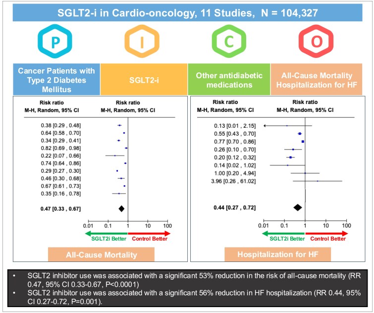 Effects of sodium-glucose cotransporter 2 inhibitors in patients with cancer and diabetes mellitus: a systematic review and meta-analysis.