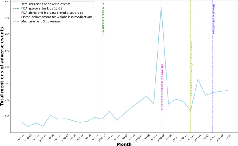 Harnessing Facebook to Investigate Real-World Mentions of Adverse Events of Glucagon-Like Peptide-1 Receptor Agonist (GLP-1 RA) Medications: Observational Study of Facebook Posts From 2022 to 2024.