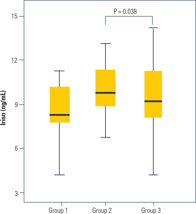 Low irisin levels are associated with increased body weight and an adverse metabolic profile.