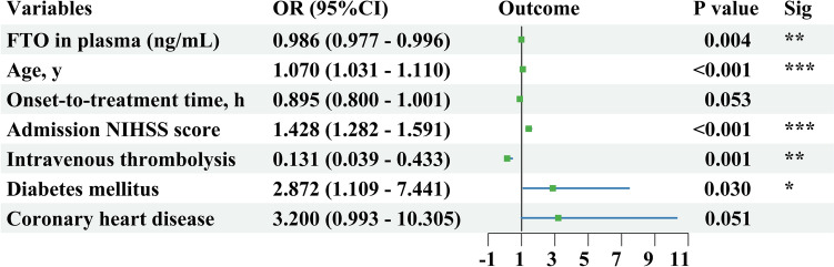 Elevated Plasma m6A Demethylase FTO Levels Predict Favorable Outcomes Following Acute Ischemic Stroke.