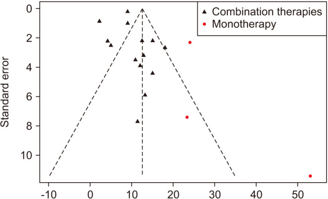 Evaluating Sperm Recovery Time and Efficacy of Monotherapy <i>vs.</i> Combination Therapies in Men with Congenital Hypogonadotropic Hypogonadism: A Systematic Review and Meta-Analysis.