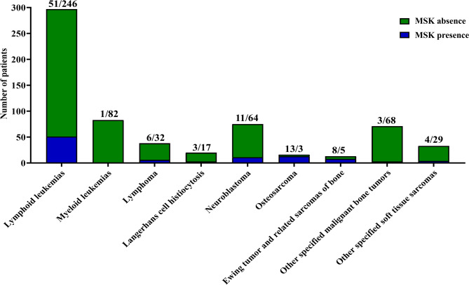 Identifying the characteristics of and developing a predictive model for differentiating cancer-related musculoskeletal symptoms from juvenile idiopathic arthritis.