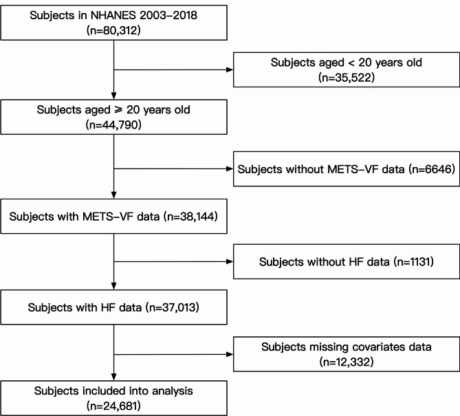 Linking metabolic score for visceral fat to heart failure: insights from national health and nutrition examination survey 2003-2018.