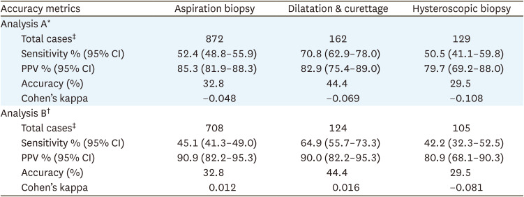 Poor accuracy of endometrial sampling in patients with uterine carcinosarcomas: a nationwide analysis.