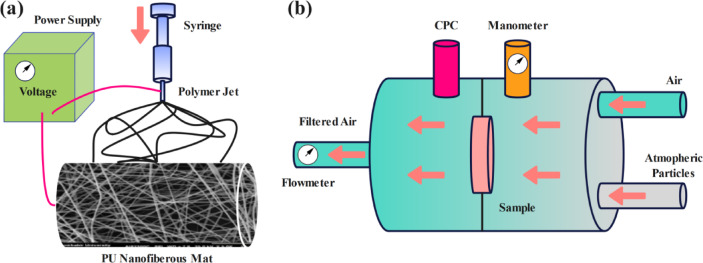 Hybrid modeling for optimizing electrospun polyurethane nanofibrous membranes in air filtration applications.